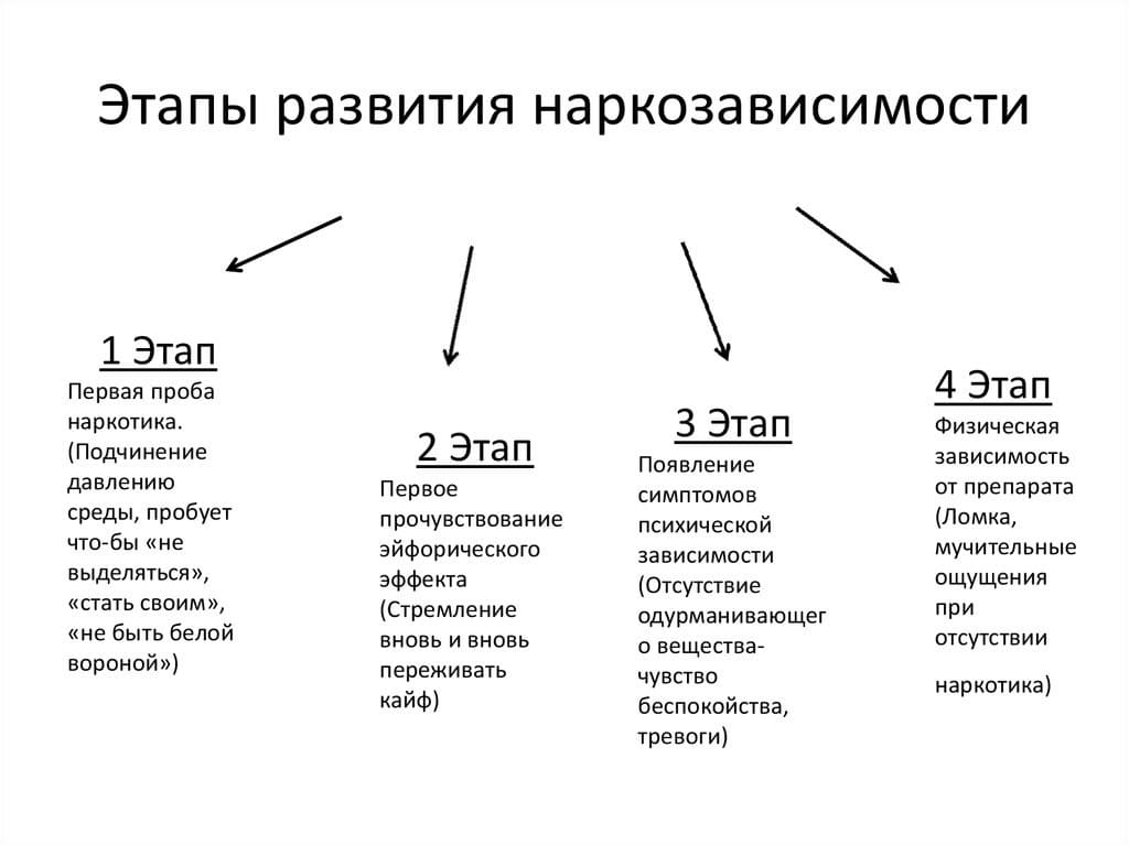 этапы наркозависимости