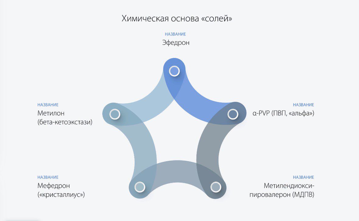 химическая основа солей