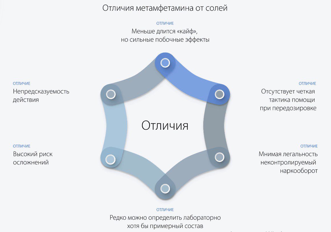 отличие метамфетамина от солей