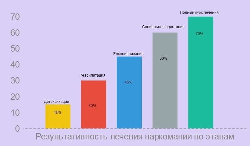 эффективность методов лечения от наркомании